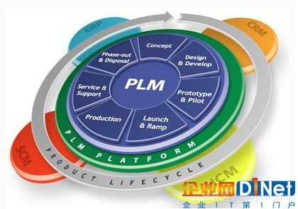 crm/plm/scm/mes与erp的联系与区别!