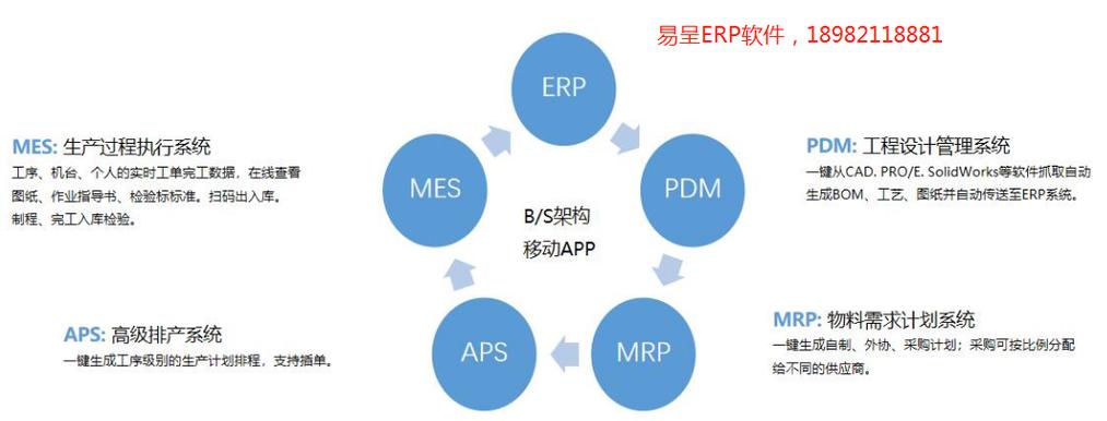 易呈软件是操作简单的工厂erp软件和erp系统定制开发服务商,旗下erp